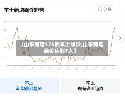 【山东新增175例本土确诊,山东新增确诊病例7人】