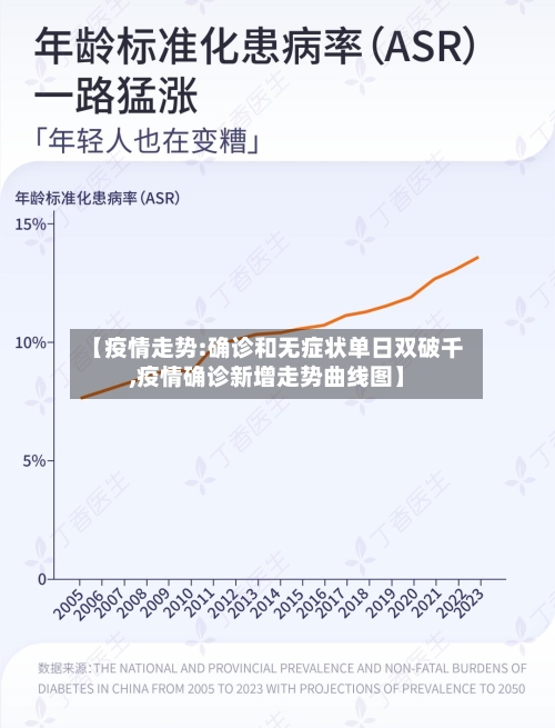 【疫情走势:确诊和无症状单日双破千,疫情确诊新增走势曲线图】