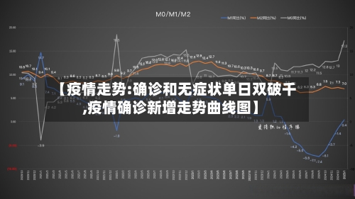 【疫情走势:确诊和无症状单日双破千,疫情确诊新增走势曲线图】-第2张图片