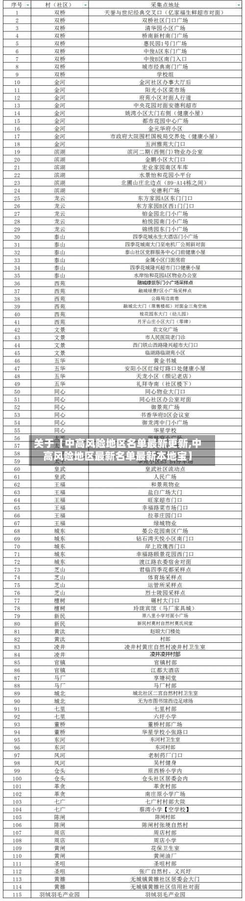 关于【中高风险地区名单最新更新,中高风险地区最新名单最新本地宝】-第3张图片