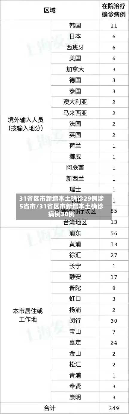 31省区市新增本土确诊29例涉5省市/31省区市新增本土确诊病例30例