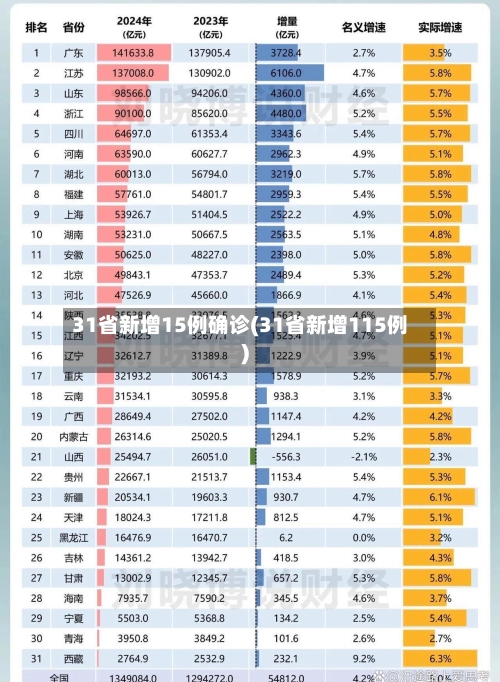 31省新增15例确诊(31省新增115例)