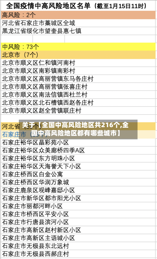 关于【全国中高风险地区共216个,全国中高风险地区都有哪些城市】-第2张图片