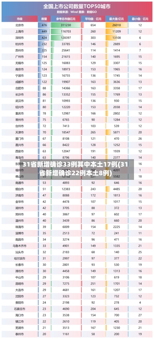 31省新增确诊33例其中本土17例(31省新增确诊22例本土8例)