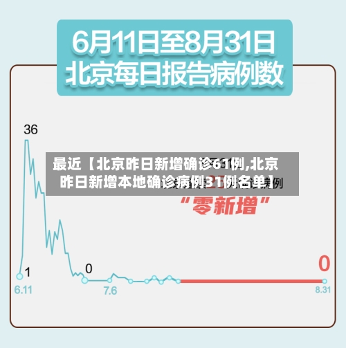 最近【北京昨日新增确诊61例,北京昨日新增本地确诊病例31例名单】-第2张图片
