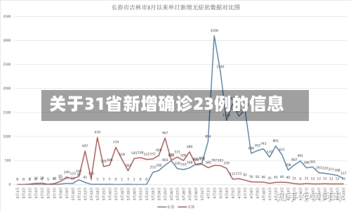 关于31省新增确诊23例的信息