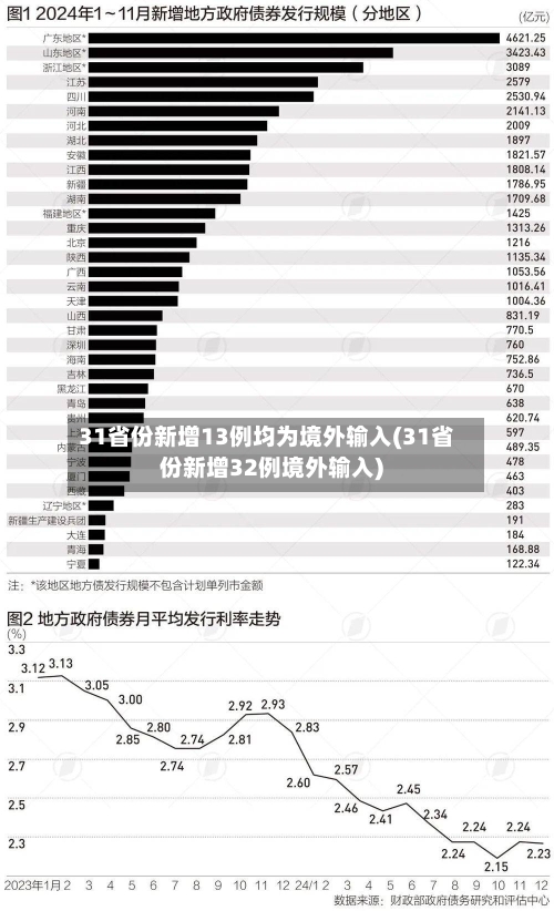 31省份新增13例均为境外输入(31省份新增32例境外输入)