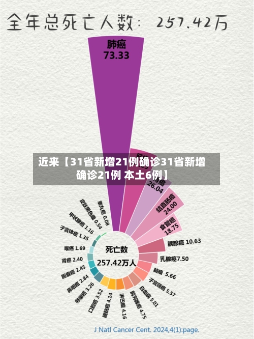 近来【31省新增21例确诊31省新增确诊21例 本土6例】