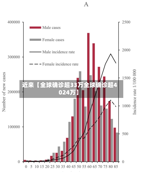 近来【全球确诊超33万全球确诊超4024万】