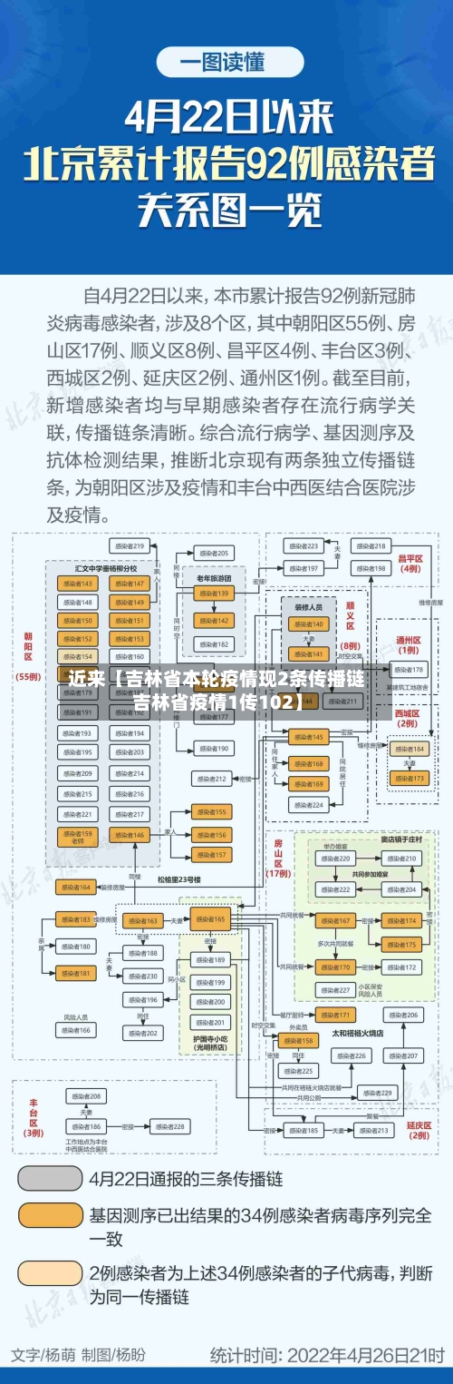 近来【吉林省本轮疫情现2条传播链吉林省疫情1传102】-第2张图片