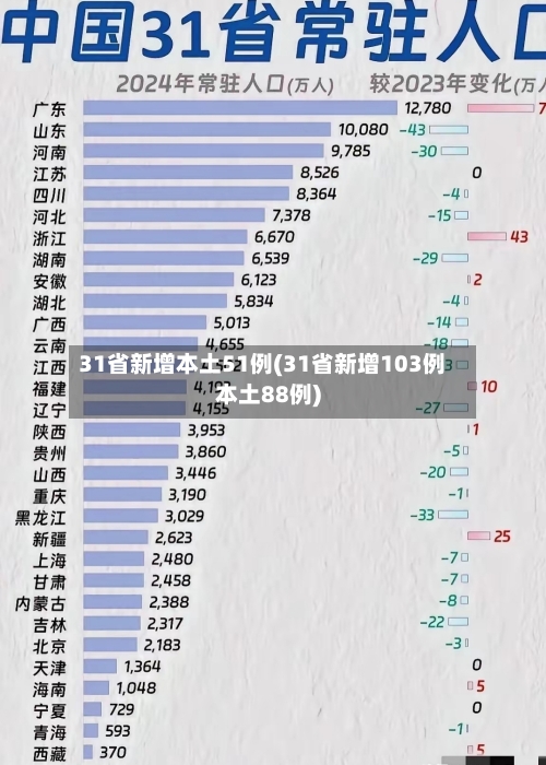 31省新增本土51例(31省新增103例本土88例)