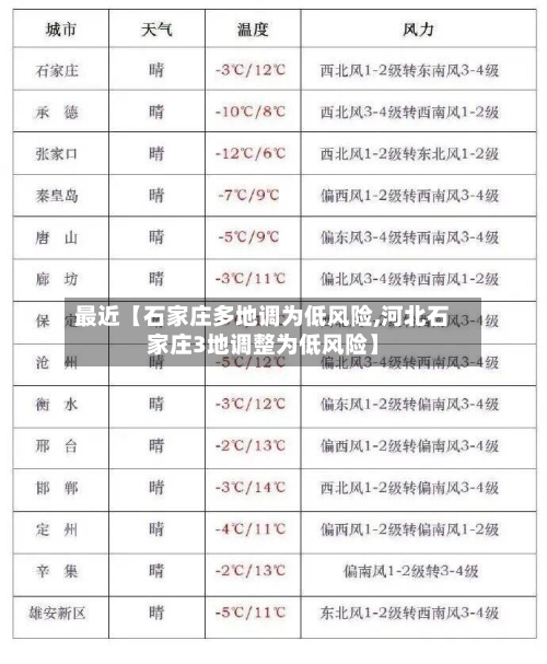 最近【石家庄多地调为低风险,河北石家庄3地调整为低风险】