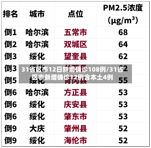31省区市12日新增确诊108例/31省区市新增确诊12例含本土4例