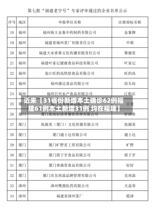 近来【31省份新增本土确诊62例福建61例本土新增31例 均在福建】
