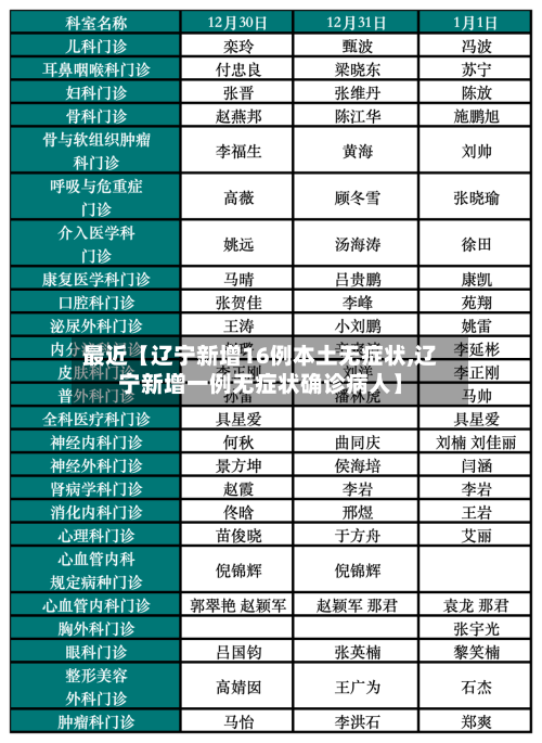 最近【辽宁新增16例本土无症状,辽宁新增一例无症状确诊病人】-第2张图片