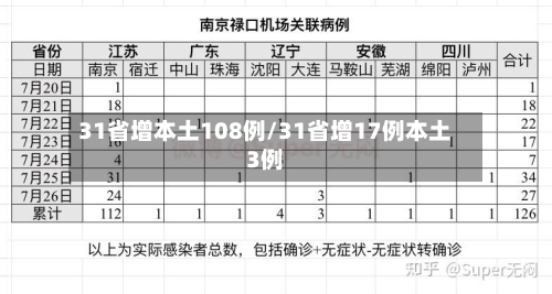 31省增本土108例/31省增17例本土3例
