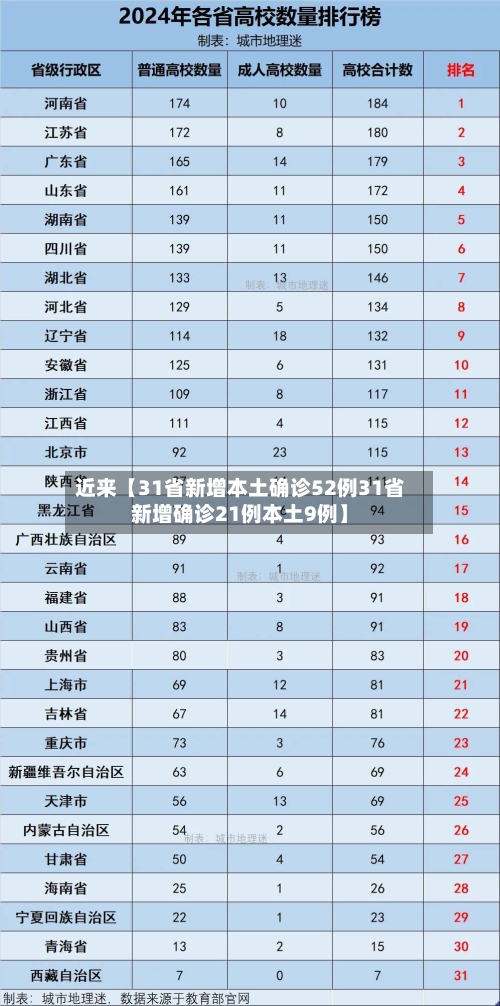近来【31省新增本土确诊52例31省新增确诊21例本土9例】