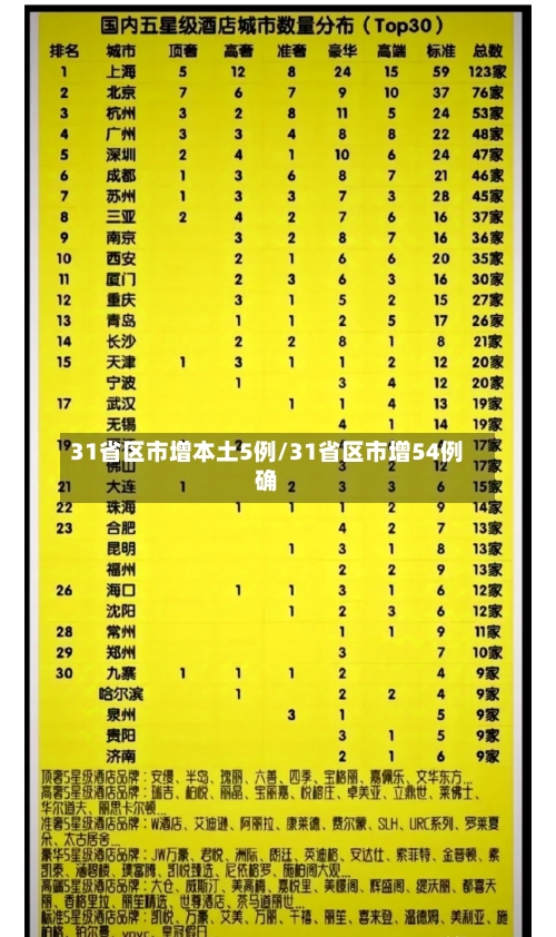 31省区市增本土5例/31省区市增54例确-第2张图片