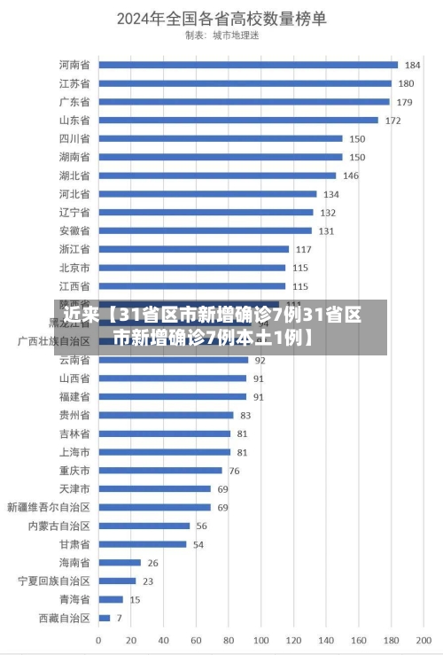 近来【31省区市新增确诊7例31省区市新增确诊7例本土1例】