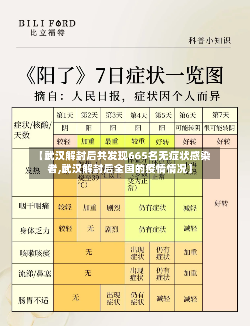 【武汉解封后共发现665名无症状感染者,武汉解封后全国的疫情情况】-第3张图片