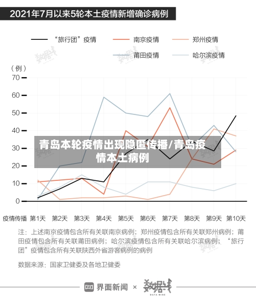 青岛本轮疫情出现隐匿传播/青岛疫情本土病例