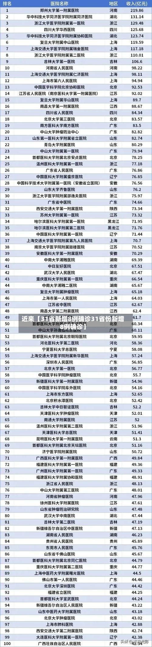 近来【31省新增8例确诊31省份新增8例确诊】