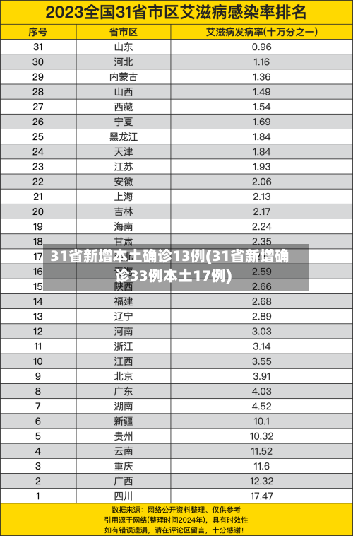 31省新增本土确诊13例(31省新增确诊33例本土17例)-第3张图片