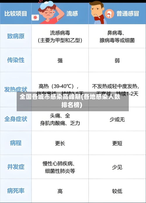 全国各城市感染高峰期(各地感染人数排名榜)