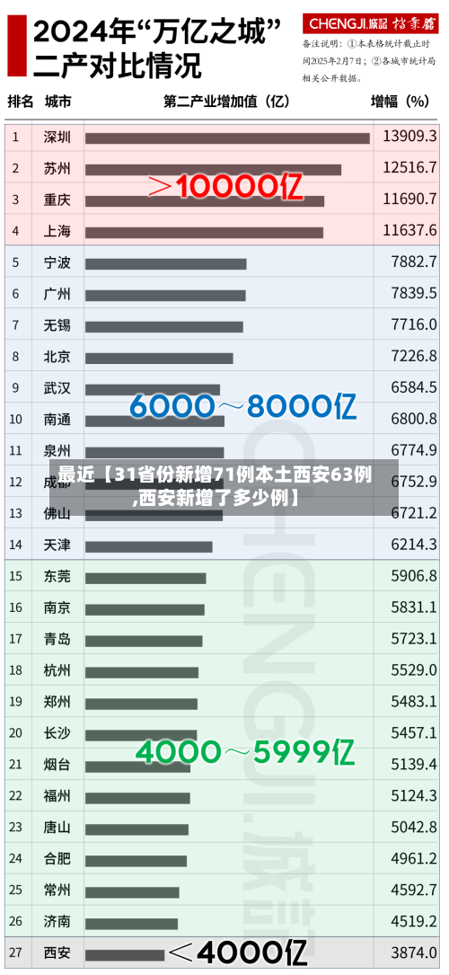 最近【31省份新增71例本土西安63例,西安新增了多少例】-第2张图片