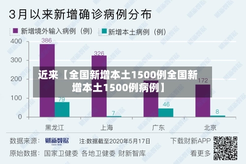 近来【全国新增本土1500例全国新增本土1500例病例】-第3张图片