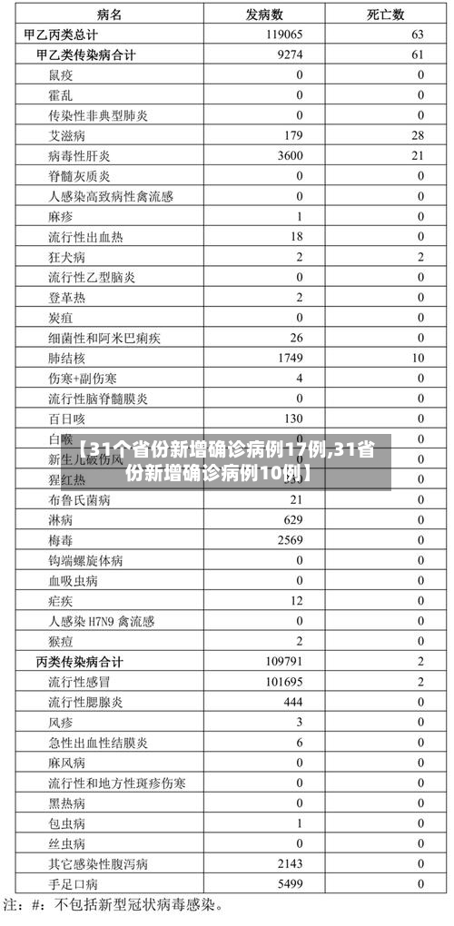【31个省份新增确诊病例17例,31省份新增确诊病例10例】