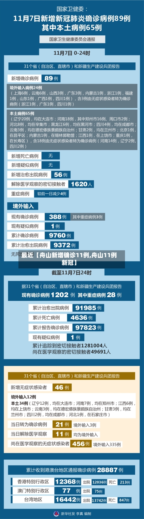 最近【舟山新增确诊11例,舟山11例新冠】