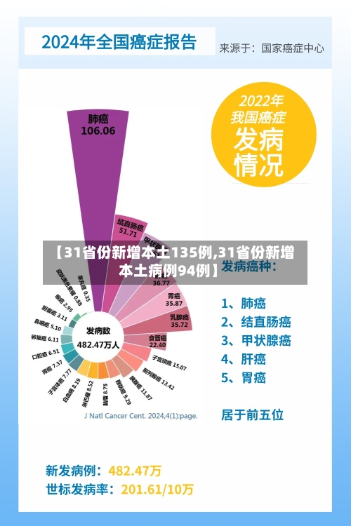 【31省份新增本土135例,31省份新增本土病例94例】