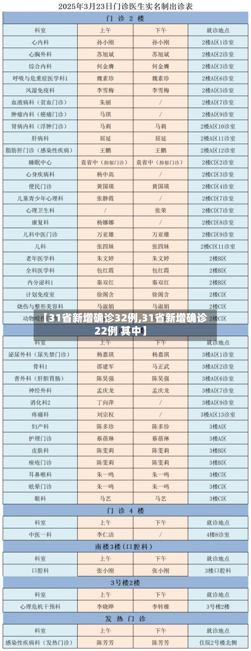 【31省新增确诊32例,31省新增确诊22例 其中】-第2张图片