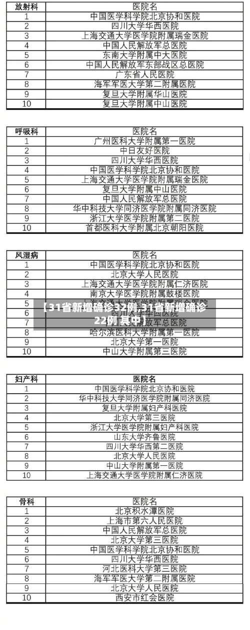 【31省新增确诊32例,31省新增确诊22例 其中】
