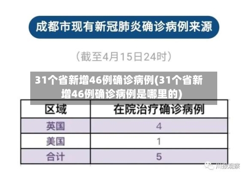 31个省新增46例确诊病例(31个省新增46例确诊病例是哪里的)
