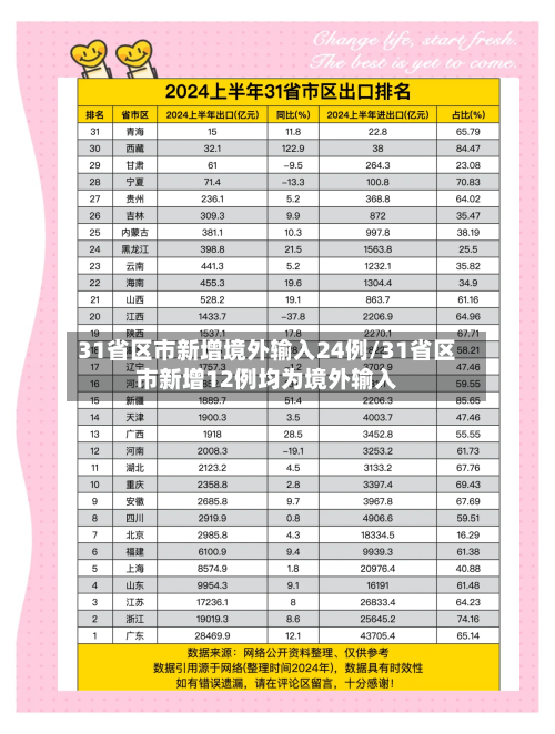 31省区市新增境外输入24例/31省区市新增12例均为境外输入-第2张图片