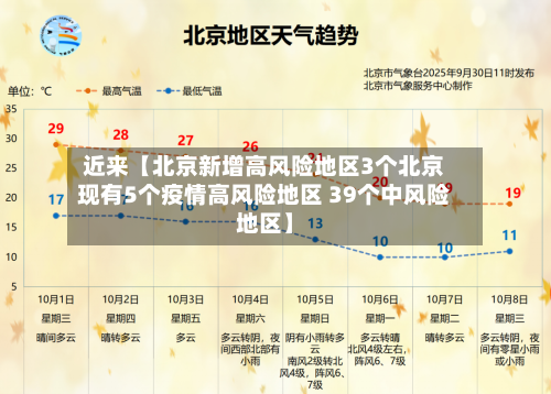 近来【北京新增高风险地区3个北京现有5个疫情高风险地区 39个中风险地区】