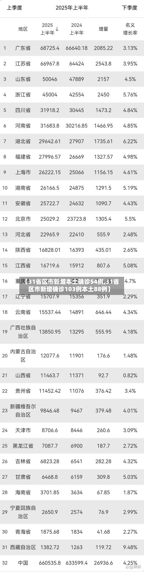 【31省区市新增本土确诊54例,31省区市新增确诊103例本土88例】