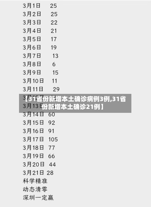【31省份新增本土确诊病例3例,31省份新增本土确诊21例】-第3张图片