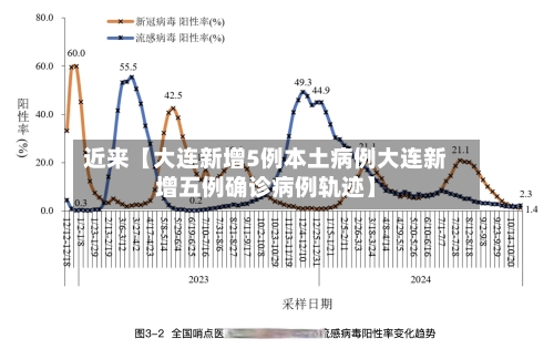 近来【大连新增5例本土病例大连新增五例确诊病例轨迹】