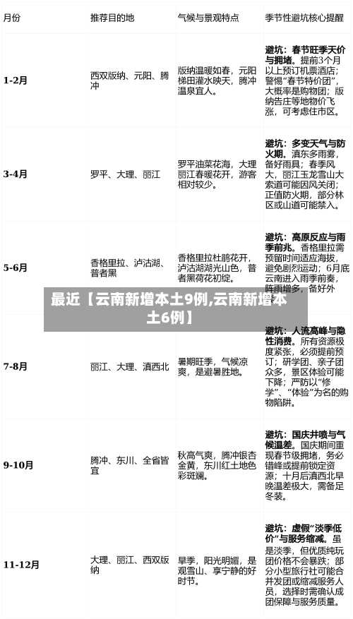 最近【云南新增本土9例,云南新增本土6例】-第3张图片