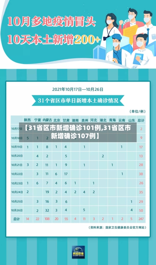 【31省区市新增确诊101例,31省区市新增确诊107例】