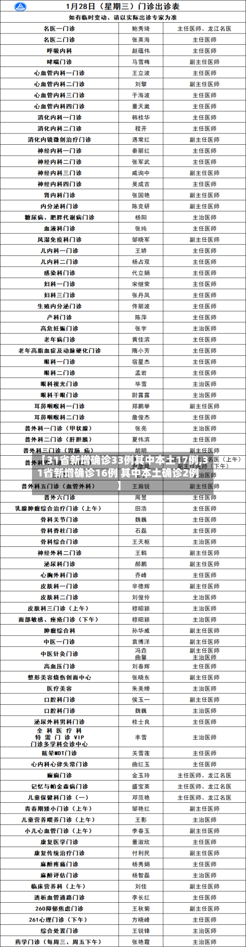 【31省新增确诊33例其中本土17例,31省新增确诊16例 其中本土确诊2例】-第2张图片