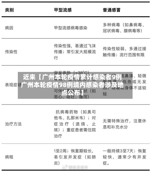 近来【广州本轮疫情累计感染者9例广州本轮疫情98例境内感染者涉及地点公布】