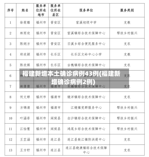 福建新增本土确诊病例43例(福建新增确诊病例2例)-第3张图片