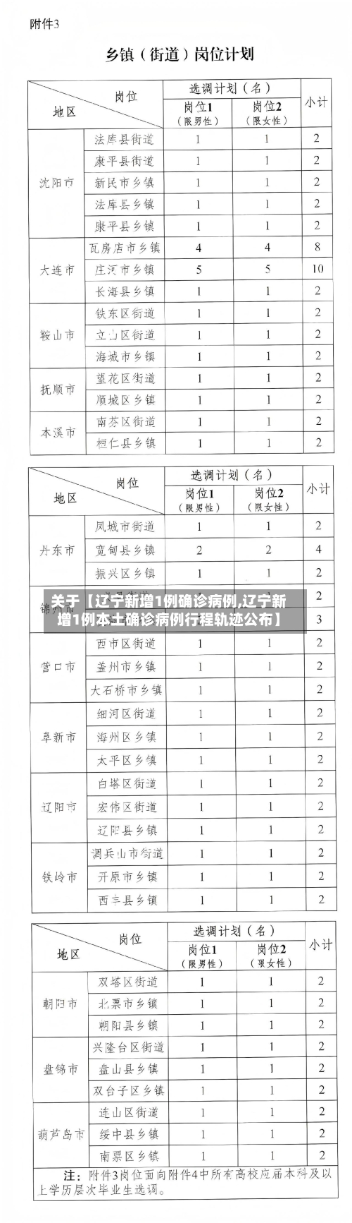 关于【辽宁新增1例确诊病例,辽宁新增1例本土确诊病例行程轨迹公布】