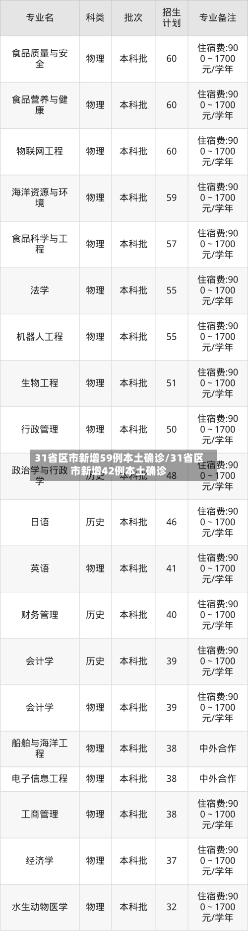 31省区市新增59例本土确诊/31省区市新增42例本土确诊