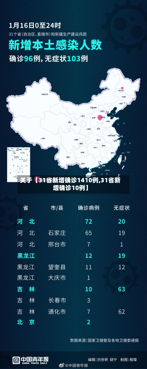 关于【31省新增确诊1410例,31省新增确诊10例】-第3张图片