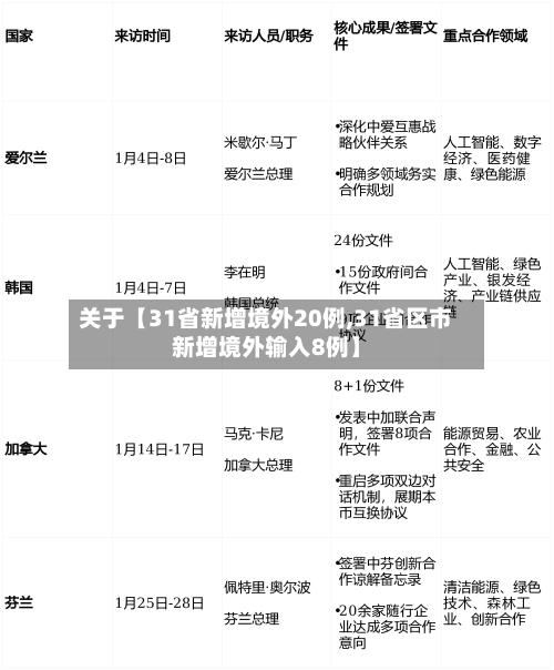 关于【31省新增境外20例,31省区市新增境外输入8例】